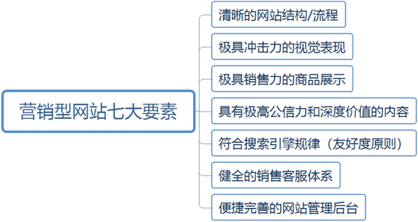 營(yíng)銷(xiāo)型網(wǎng)站七大要素